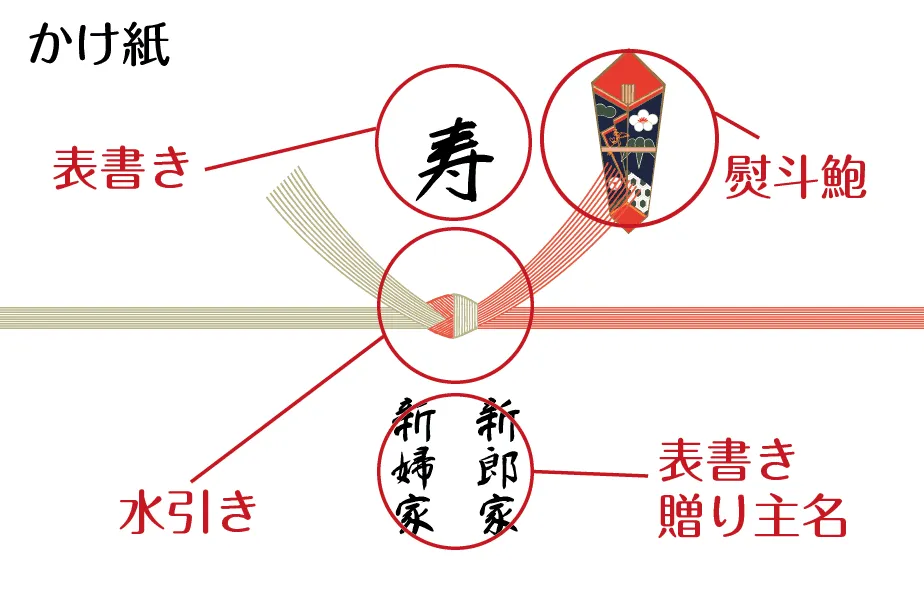 熨斗(のし)の説明 書き方/ルール
