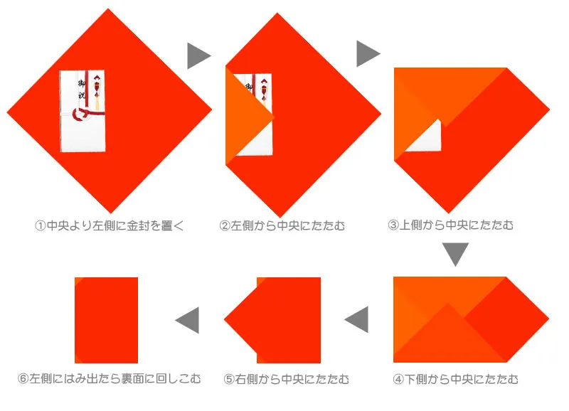 ご祝儀袋のふくさの包み方：左→上→下→右の順で包むの図解