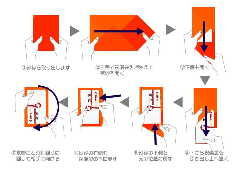 ご祝儀袋の渡し方の図解：袱紗を開いて祝儀袋を下に引き出し袱紗の上に置いた後に形を整えてから時計回りに回して相手のほうへ向ける