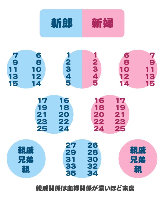 席次表の席順の解説